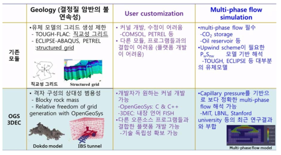 OGS3DEC THM 복합 거동해석 플랫폼의 차별성