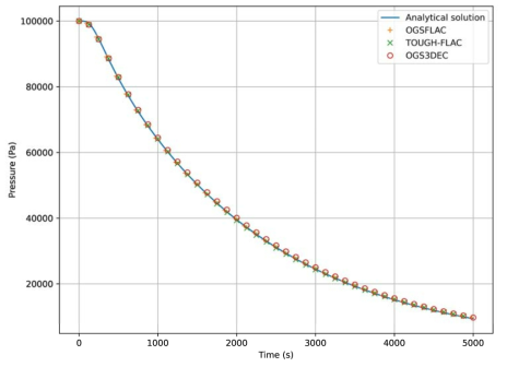 X=8에서의 시간에 따른 압력 변화(해석해, OGS3DEC, OGSFLAC, TOUGH-FLAC 비교)