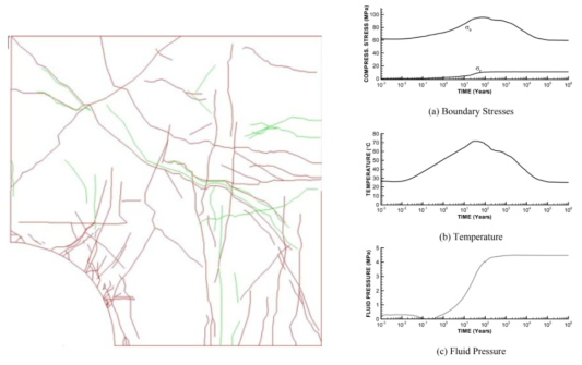 벤치마크 테스트의 균열 분포와 처분 설치 후 시간 경과에 따른 경계조건 변화 (Hudson et al., 2009)