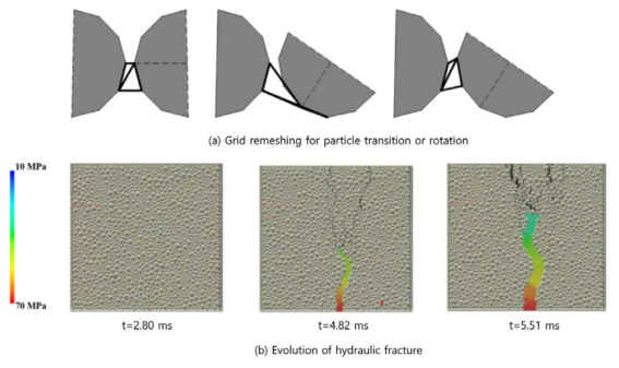 Grid remeshing을 이요한 수압파쇄 모델링(Krzaczek et al., 2020)