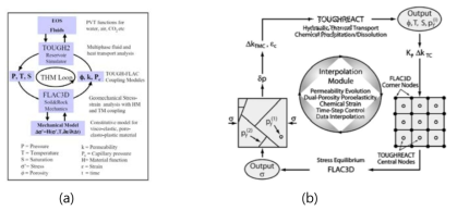 Schematic of linking FLAC3D to (a) TOUGH2 (Rutqvist and Tsang, 2003) and (b) TOUGHREACT (Taron et al., 2009)