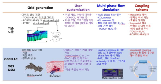 심지층 THM 복합 거동해석 플랫폼의 차별성