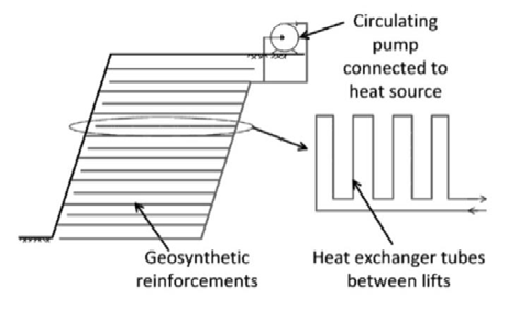 Schematic of a thermally active retaining wall (McCartney et al., 2014)