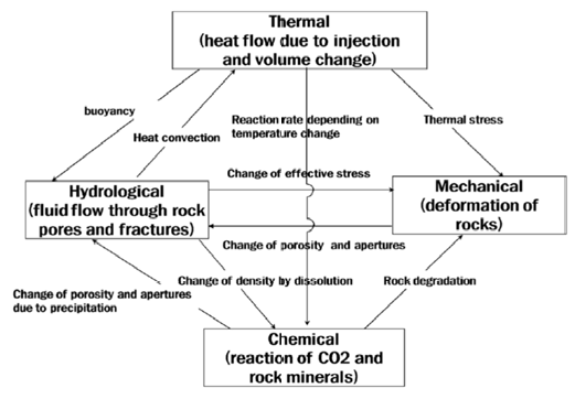 Coupled thermal-hydraulic-mechanical-chemical processes in CO2 geological sequestration (Kim et al., 2008)