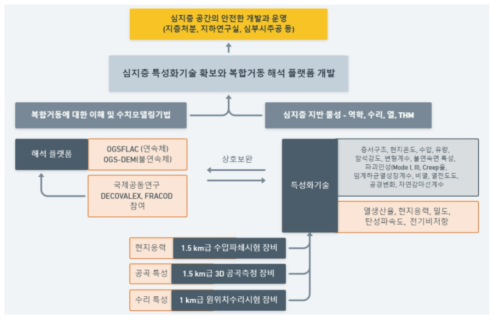 연구개발 구성체계