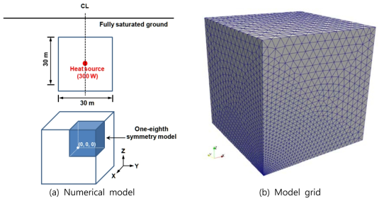 Schematic of the numerical model and the model grid