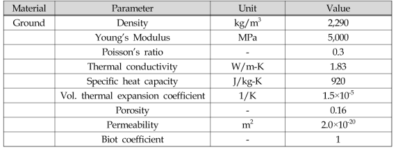 Material properties used in Case2