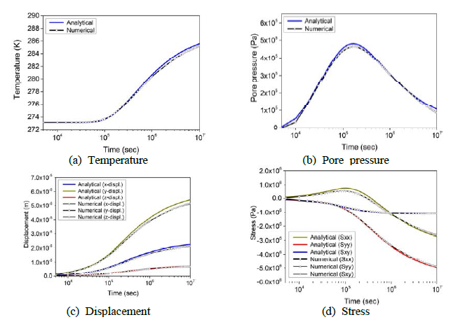 Comparisons between the OGSFLAC simulation results and the analytical solutions for Case1 (monitoring point P1)