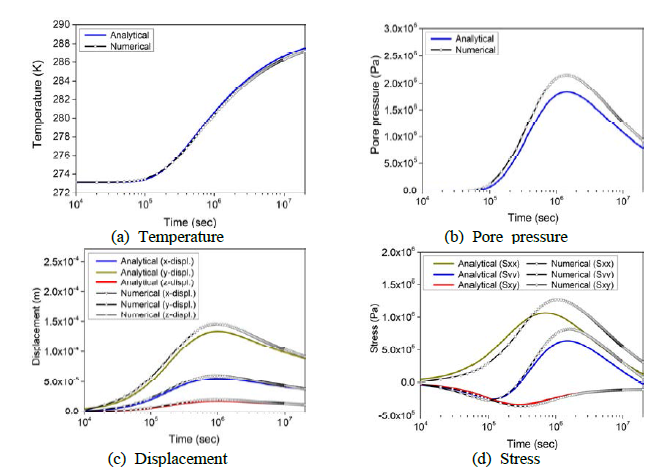 Comparisons between the OGSFLAC simulation results and the analytical solutions for Case2 (monitoring point P1)