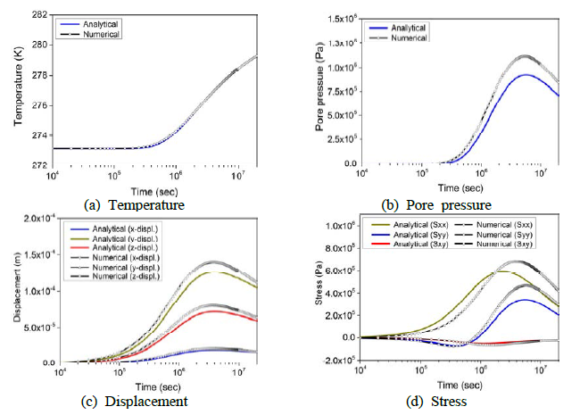 Comparisons between the OGSFLAC simulation results and the analytical solutions for Case2 (monitoring point P2)