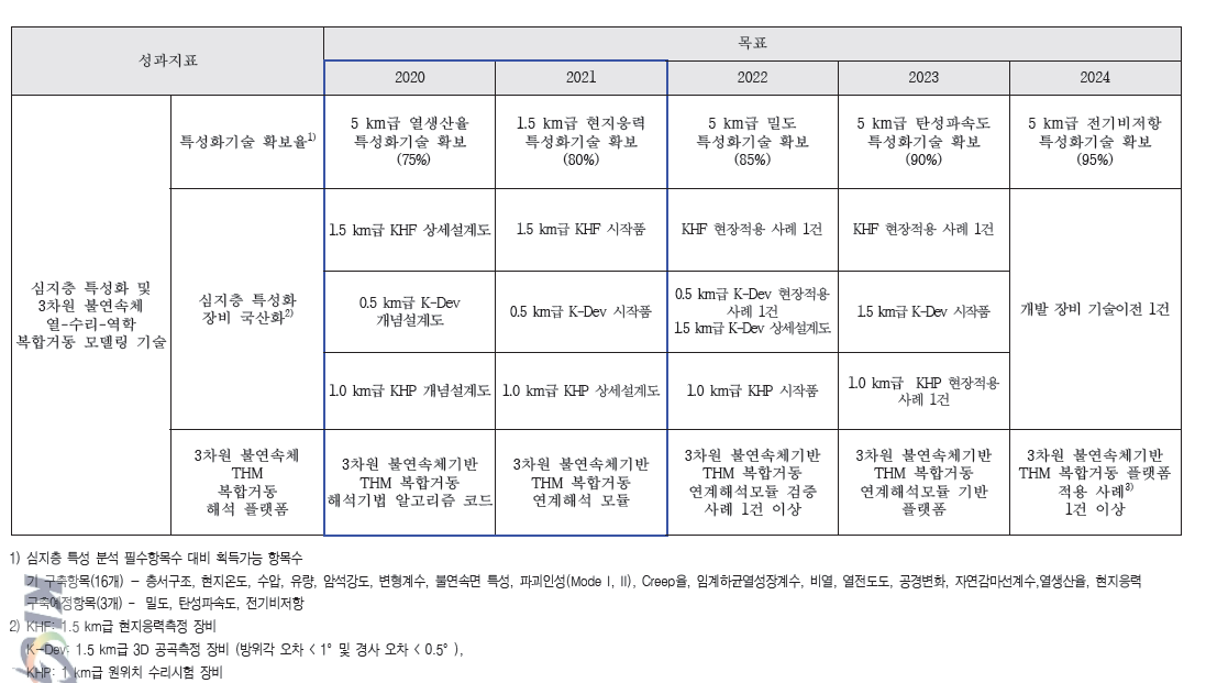 InDEPTH2 성과지표 및 목표(청색 : 1단계 목표)