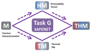 DECOVALEX-2023 Task G 연구 개요도 (Kolditz et al. 2020)