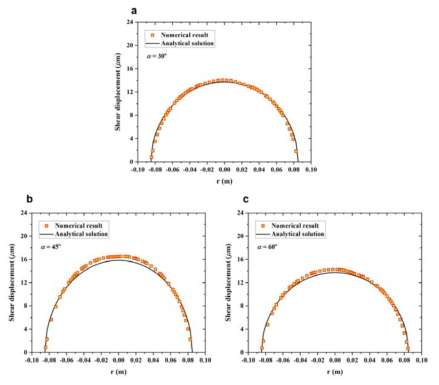 편평한 균열 전단변위에 대한 수치해석 결과와 해석해 비교: (a) α = 30°, (b) α = 45°, (c) α = 60°