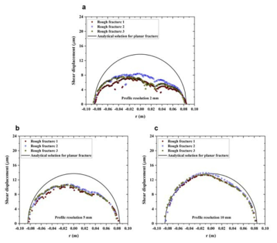 거친 균열 전단변위에 대한 수치해석 결과와 해석해(편평한 면) 비교: (a) 해상도 2 mm, (b) 해상도 5 mm, (c) 해상도 10 mm
