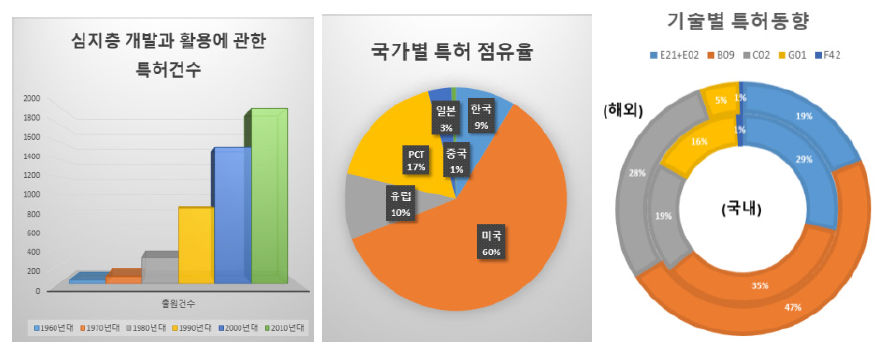 심지층 개발과 활용 관련 국내외 특허동향 분석