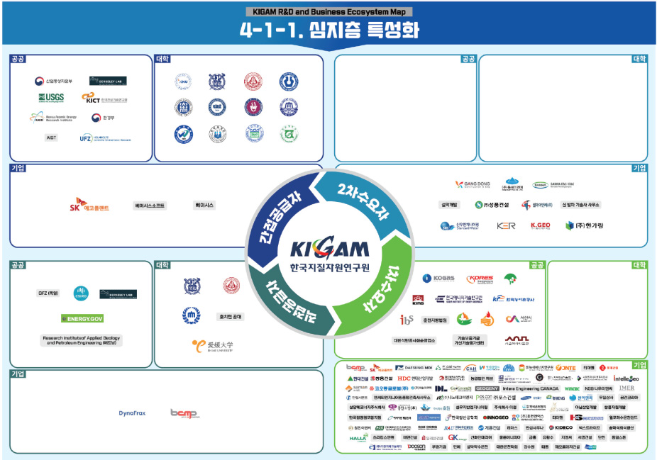 심지층 특성화 관련 산업생태계(KIGAM 미래전략연구센터, 2021)