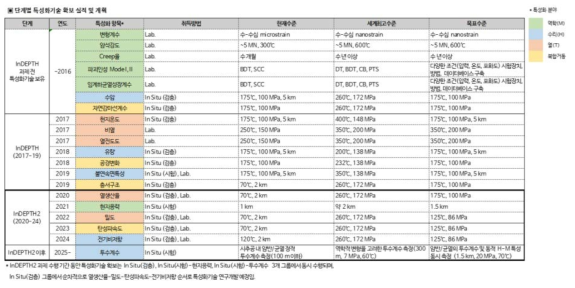 심지층 특성화기술 규격과 확보 실적 및 계획