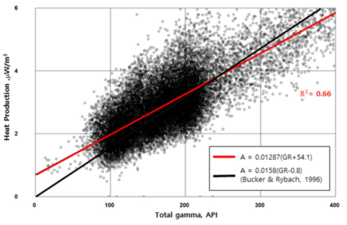 Spectral gamma기반 화강암반 열생산율과 total gamma 상관관계(KSRS, KNU, C2)