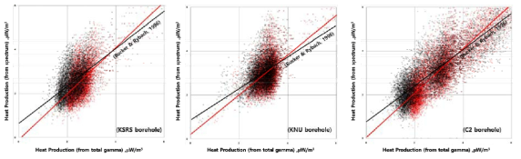 Spectral gamma 기반 열생산율과 total gamma 기반 열생산율 비교 (붉은 실선 및 원: 국내 화강암반으로부터 도출, 검은 실선 및 원: Bucker and Rybach, 1996)