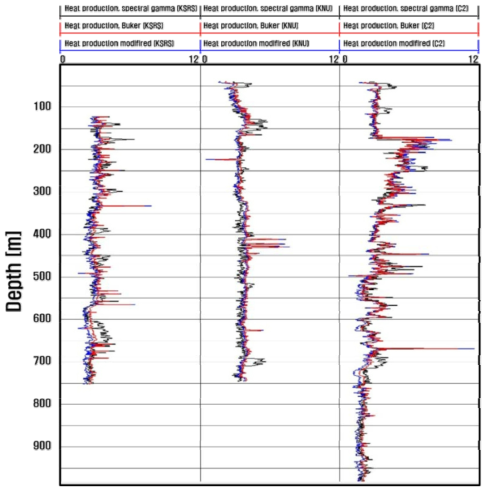 원주(KSRS), 춘천(KNU), 경주(C2) 지역 화강암반 물리검층자료기반 열생산율 평가 결과 (흑: spectral gamma, 청: total gamma(Bucker & Rybach,1996), 적: total gamma (KIGAM))