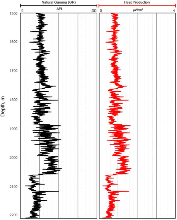 포항지역 ~2.4 km 심부 시추공 자연감마 검층결과(흑색)와 이로부터 계산된 열생산율(적색)