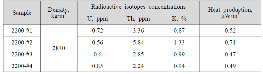 Results of the heat production evaluation for the 2,200 m deep rock core samples derived from laboratory density measurements and mass spectrometry analysis