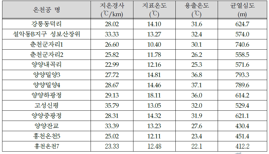 강원도 지역 온천공의 지온경사, 용출온도 및 균열심도