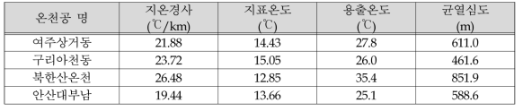 경기도 지역 온천공들의 지온경사, 용출온도 및 균열심도