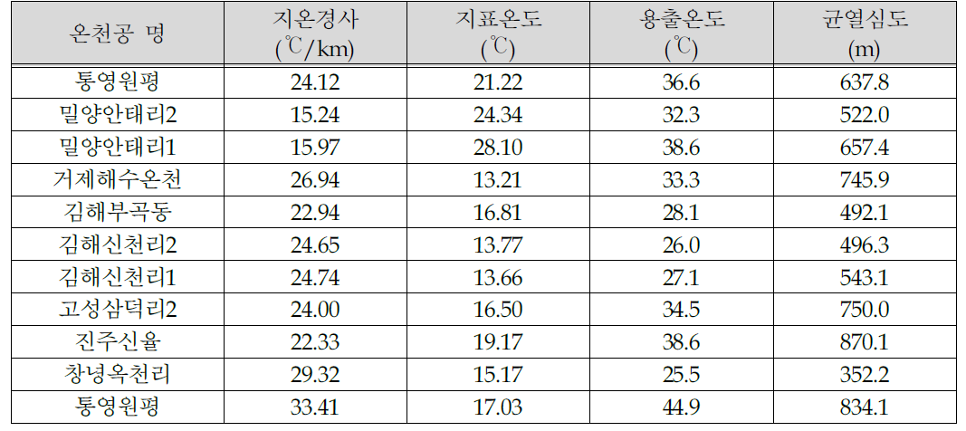 경상남도 지역 온천공들의 지온경사, 용출온도 및 균열심도