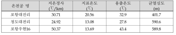 경상북도 지역 온천공들의 지온경사, 용출온도 및 균열심도