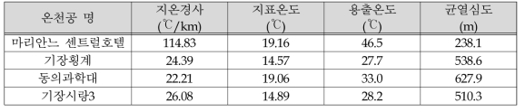 부산 지역 온천공들의 지온경사, 용출온도 및 균열심도