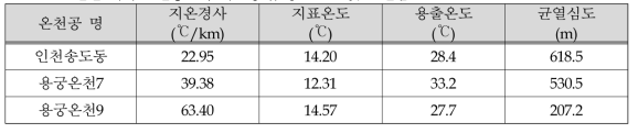 인천 지역 온천공들의 지온경사, 용출온도 및 균열심도