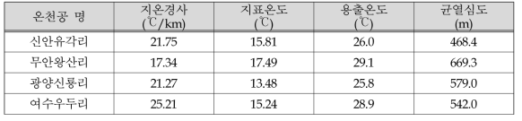 전라남도 지역 온천공들의 지온경사, 용출온도 및 균열심도