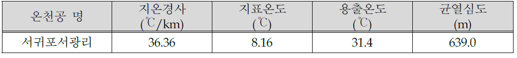 제주도 지역 온천공들의 지온경사, 용출온도 및 균열심도