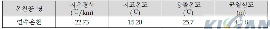 충청북도 지역 온천공들의 지온경사, 용출온도 및 균열심도