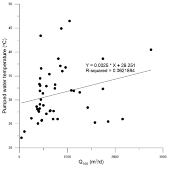 온천공에서 수위강하 100 m에서의 양수율(Q100)과 용출온도 관계도
