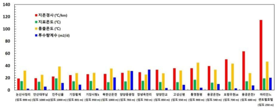 온천공의 지온경사에 따른 온도 및 수리상수 분석자료 도식화