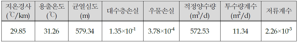 온천공에서 산출한 각 항목별 평균값