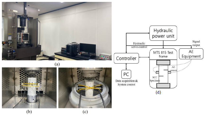 건조와 포화조건 Mode-II 임계하균열성장시험 ((a) MTS 815 암석역학 시험시스템, (b) 건조시험편, (c) 포화시험편, (d) 시험장치와 시험편 설정 다이어그램)