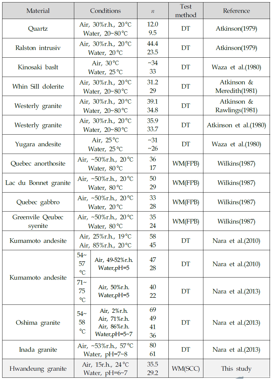 포화도에 따른 임계하균열성장지수 n 요약(DT:Double torsion, WM:Wilkins' method, FPB:Four-point bending, SCC:Short core in compression, r.h.: relative humidity)