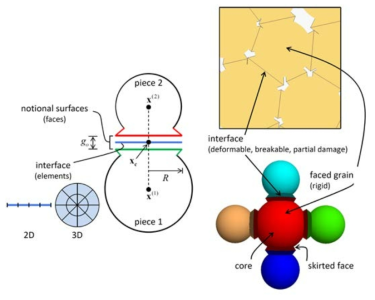 Flat-joint contact & flat-joint material (ITASCA, 2019)