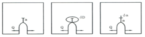 Concept of equivalent crack(Legenedre et al., 1984)