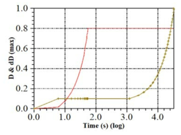 Example of adaptive time-step scheme (dt = 1 ~ 1000 s)