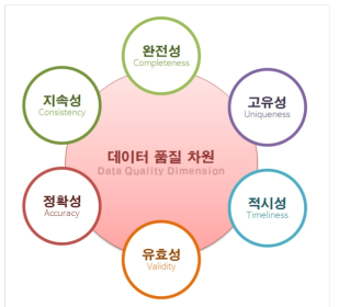 데이터 품질 차원의 6요소