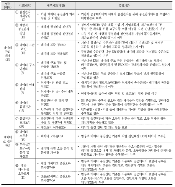 공공데이터 품질관리 수준진단 영역별 세부내용