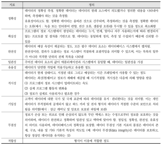 연구데이터 품질관리 및 품질평가 가이드라인 지표 정의