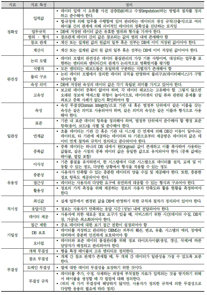 연구데이터 품질관리 및 품질평가 가이드라인 지표 특성 정의