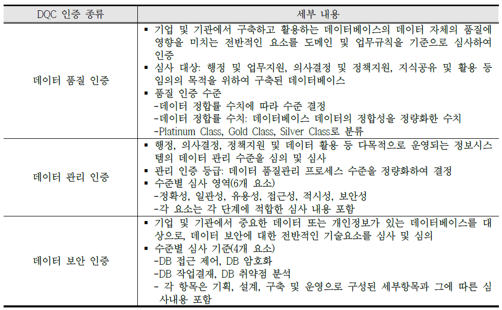 데이터베이스 품질인증(DQC)별 세부내용