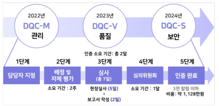 데이터베이스 품질인증(DQC) 인증 추진 계획