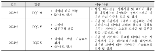 DQC 인증 추진 전략 요약